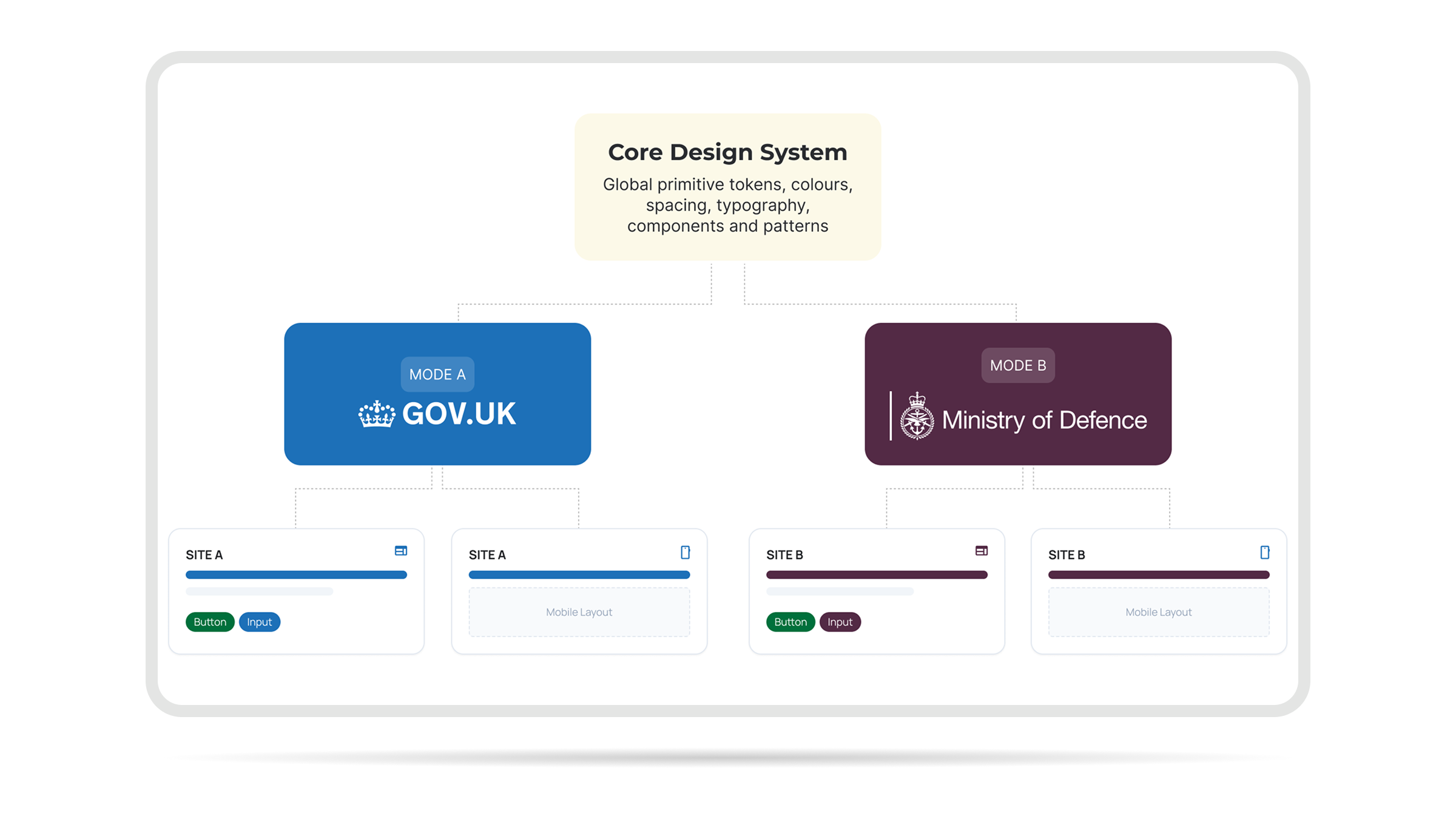 GOV.UK section 4